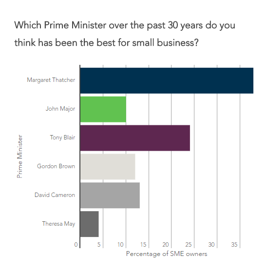 38% of SME owners think Margaret Thatcher was the best PM for small business